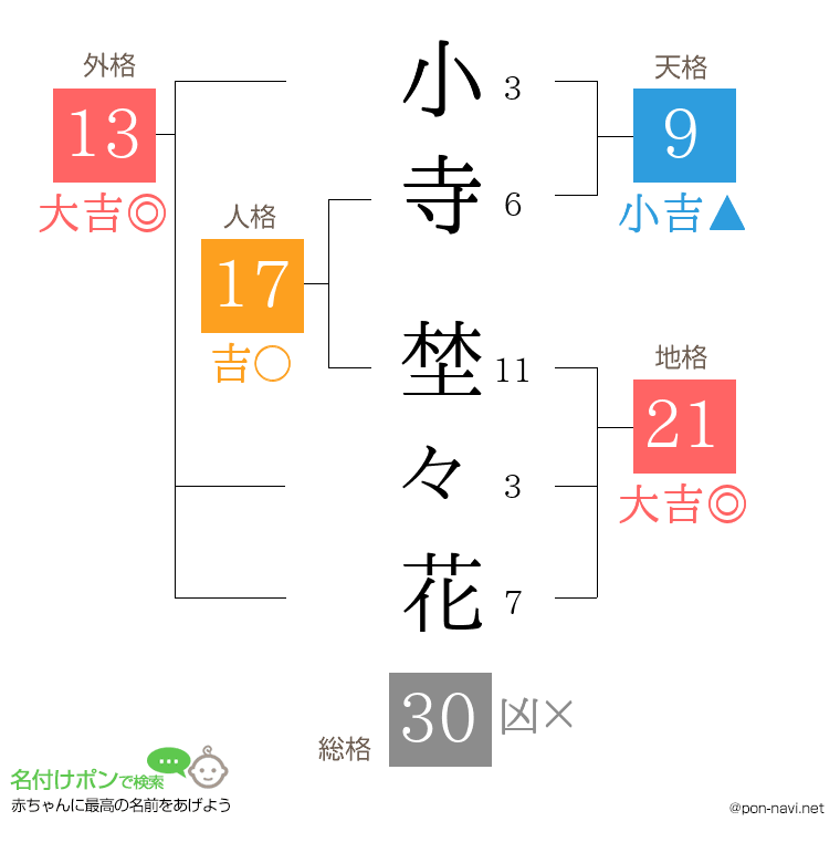 小寺 埜々花さんの姓名判断結果