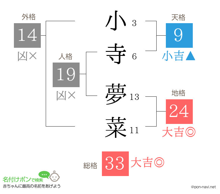 小寺 夢菜さんの姓名判断結果