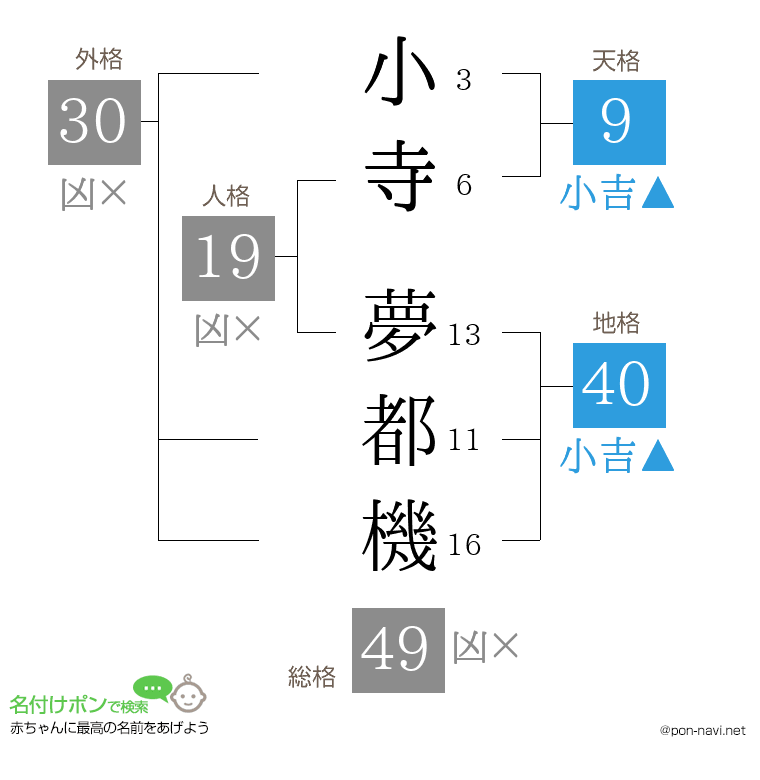 小寺 夢都機さんの姓名判断結果