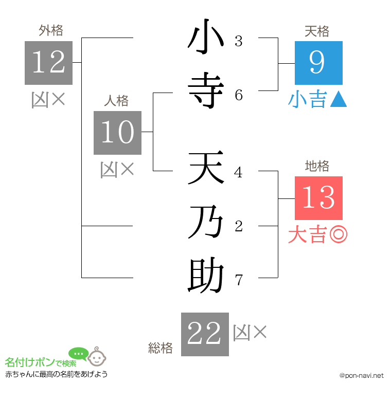小寺 天乃助さんの姓名判断結果