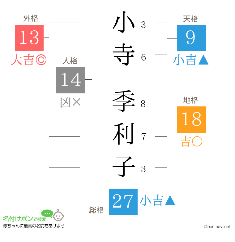 小寺 季利子さんの姓名判断結果