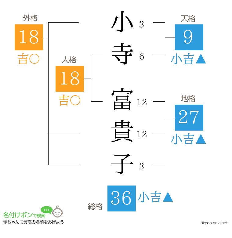 小寺 富貴子さんの姓名判断結果