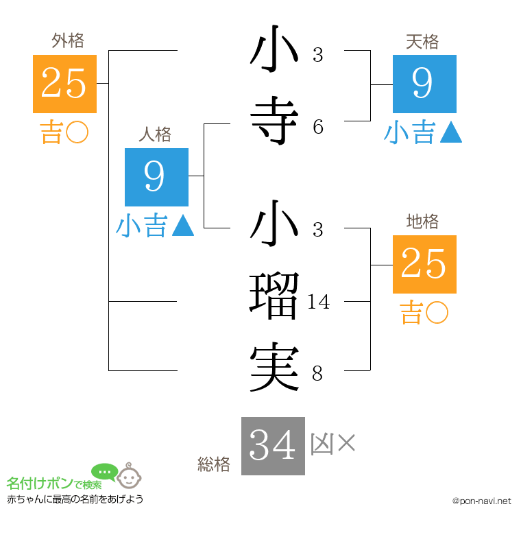 小寺 小瑠実さんの姓名判断結果