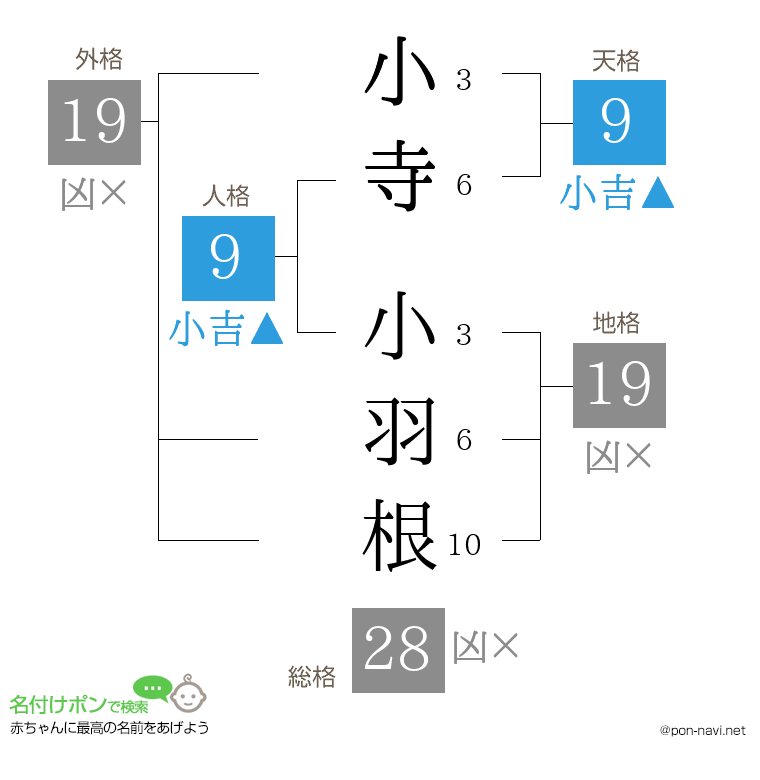 小寺 小羽根さんの姓名判断結果