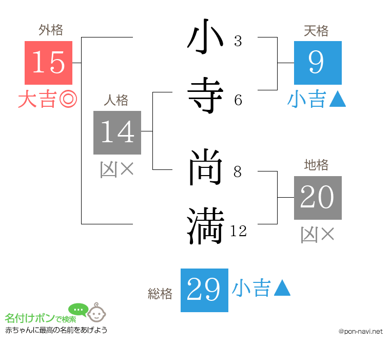 小寺 尚満さんの姓名判断結果