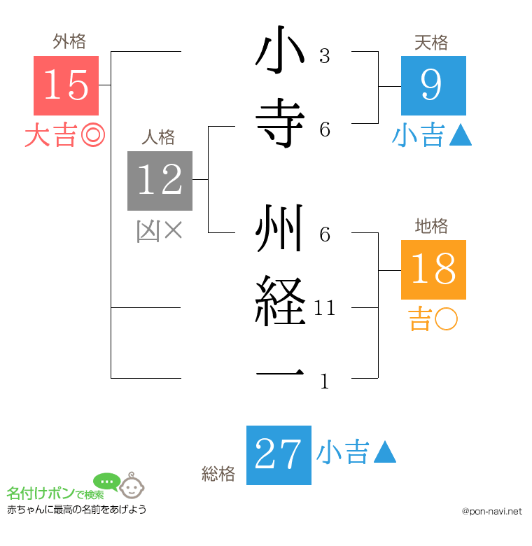 小寺 州経一さんの姓名判断結果