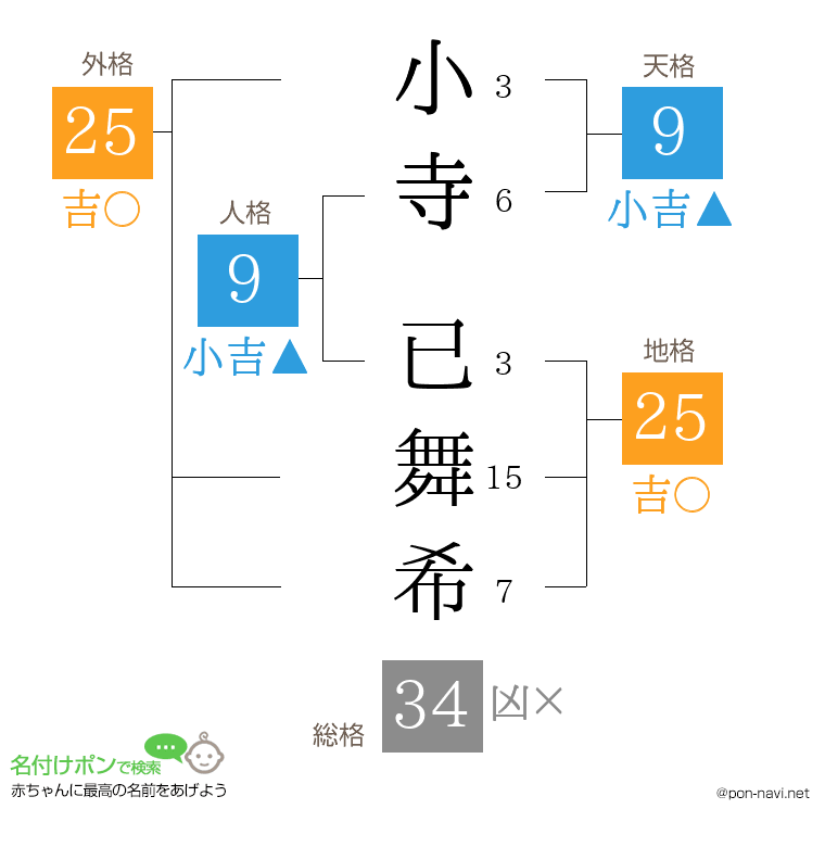 小寺 已舞希さんの姓名判断結果
