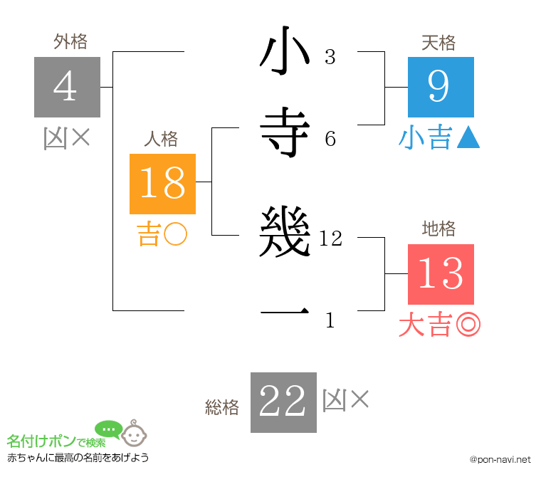 小寺 幾一さんの姓名判断結果