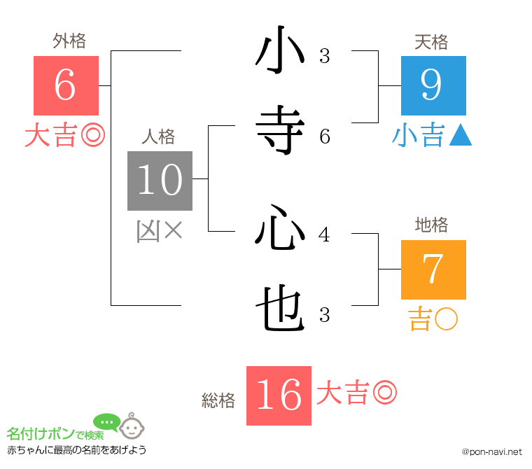 小寺 心也さんの姓名判断結果