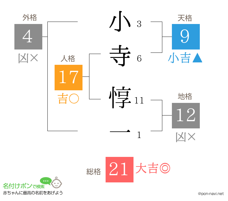 小寺 惇一さんの姓名判断結果