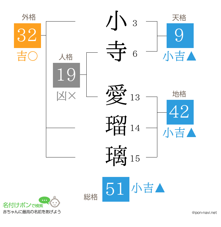 小寺 愛瑠璃さんの姓名判断結果