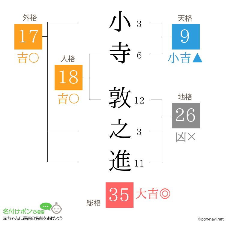 小寺 敦之進さんの姓名判断結果