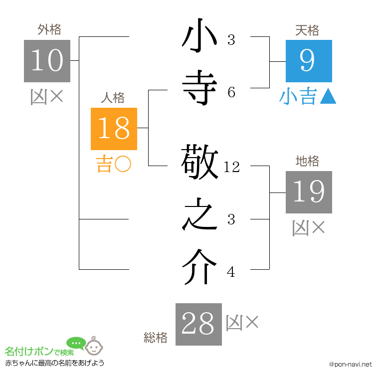 小寺 敬之介さんの姓名判断結果