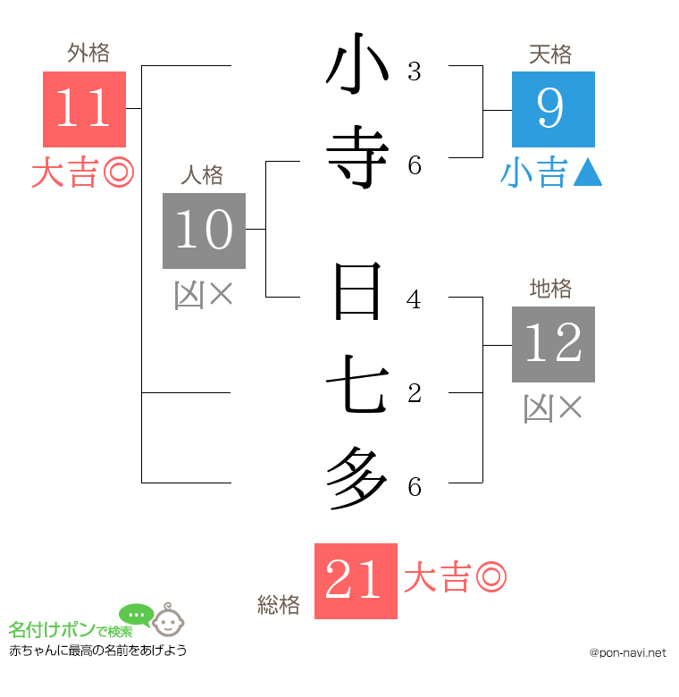 小寺 日七多さんの姓名判断結果