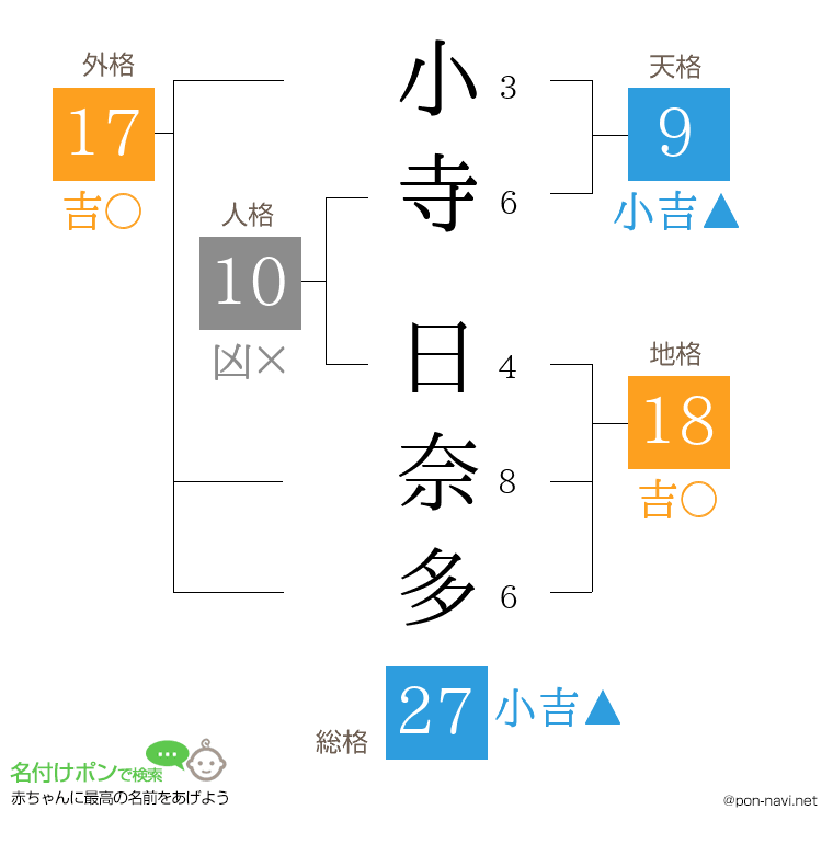 小寺 日奈多さんの姓名判断結果