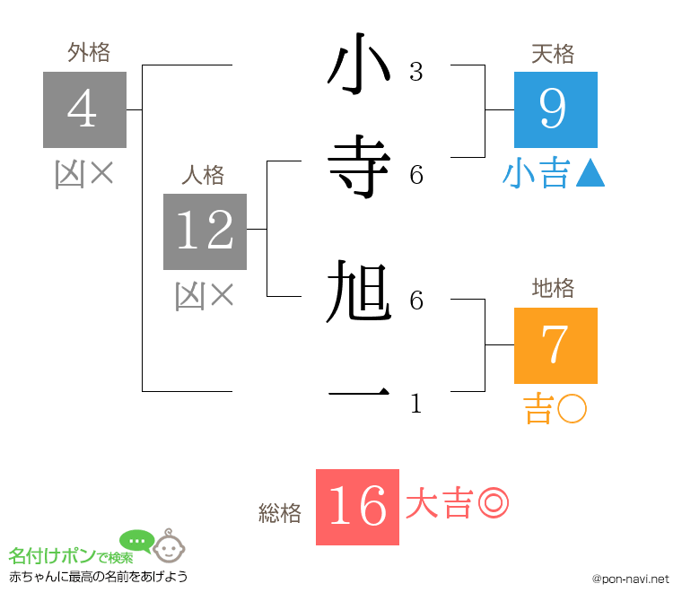 小寺 旭一さんの姓名判断結果