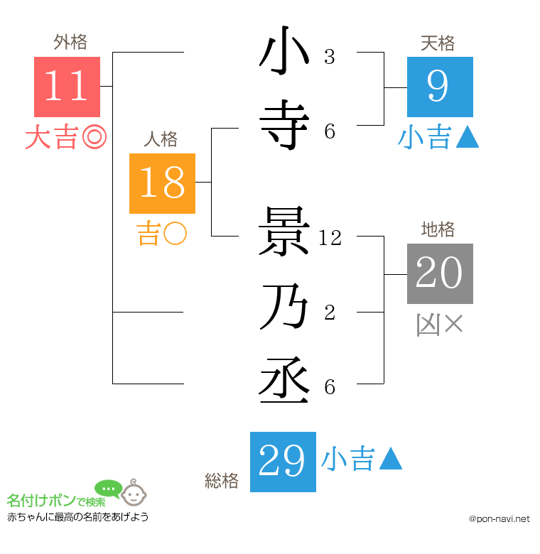 小寺 景乃丞さんの姓名判断結果