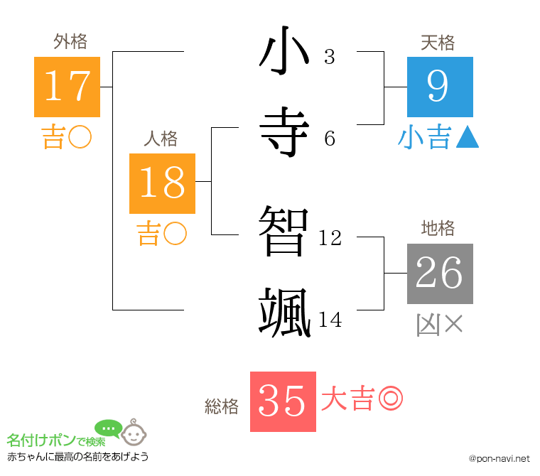 小寺 智颯さんの姓名判断結果