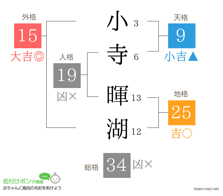 小寺 暉湖さんの姓名判断結果