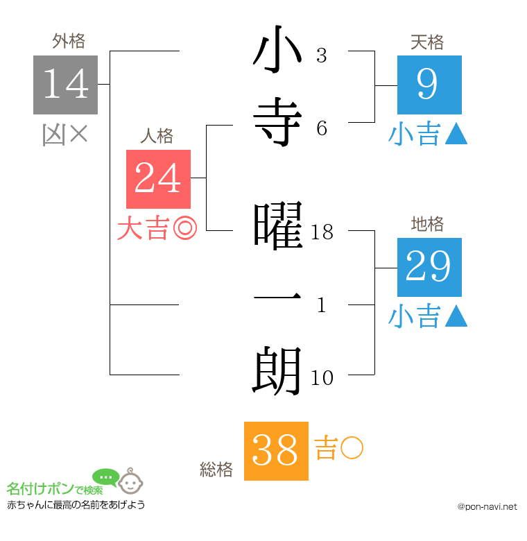 小寺 曜一朗さんの姓名判断結果