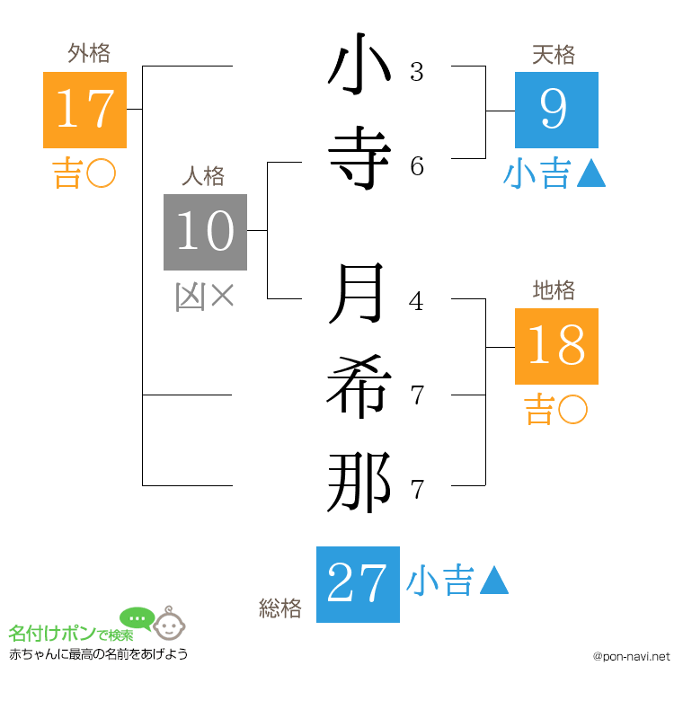 小寺 月希那さんの姓名判断結果