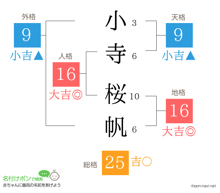 小寺 桜帆さんの姓名判断結果