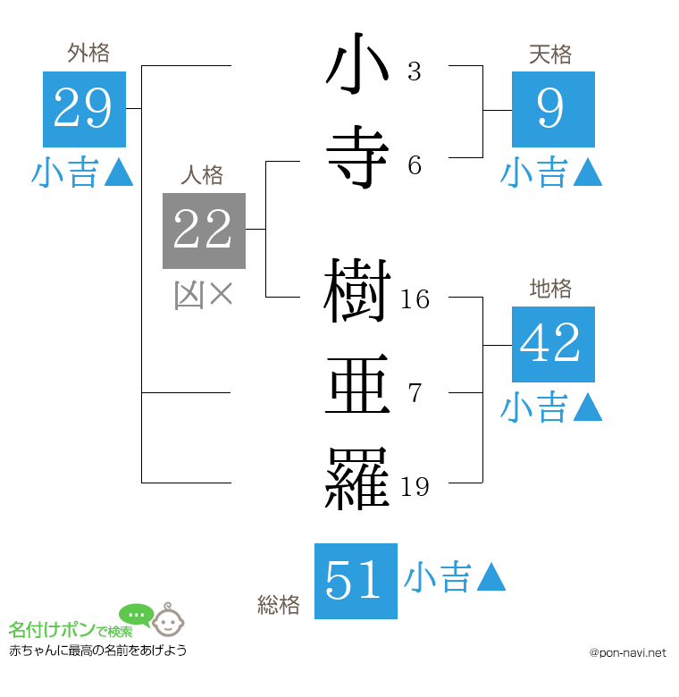 小寺 樹亜羅さんの姓名判断結果