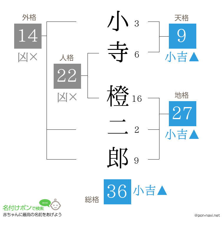 小寺 橙二郎さんの姓名判断結果