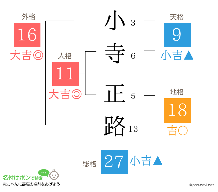 小寺 正路さんの姓名判断結果