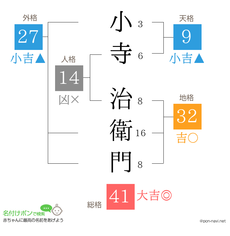 小寺 治衛門さんの姓名判断結果