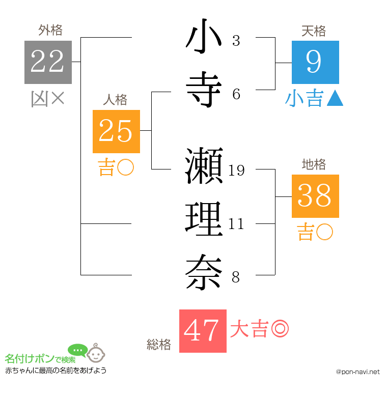 小寺 瀬理奈さんの姓名判断結果