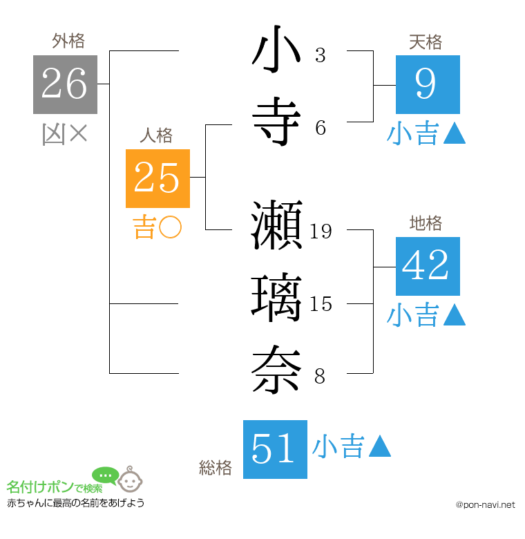小寺 瀬璃奈さんの姓名判断結果