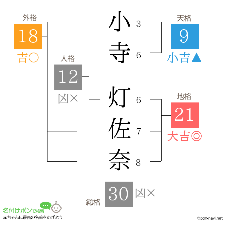 小寺 灯佐奈さんの姓名判断結果