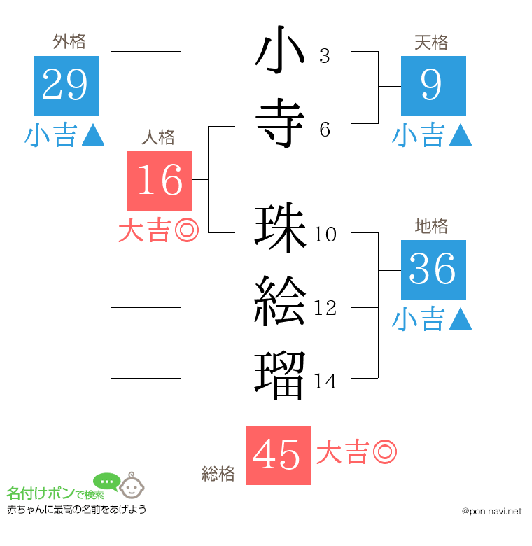 小寺 珠絵瑠さんの姓名判断結果