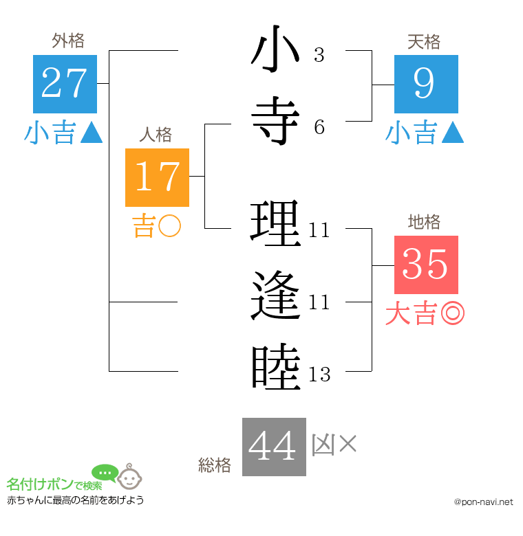 小寺 理逢睦さんの姓名判断結果