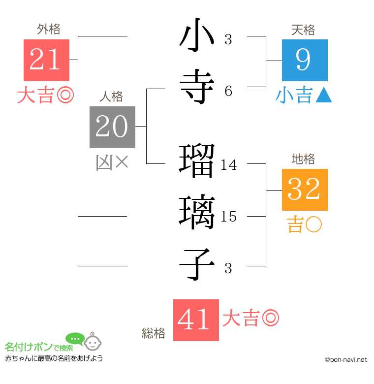 小寺 瑠璃子さんの姓名判断結果
