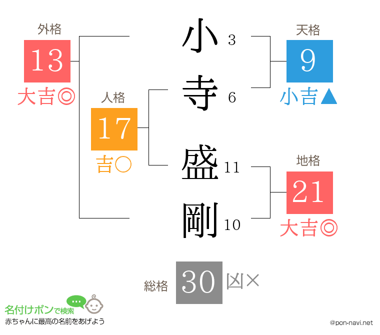 小寺 盛剛さんの姓名判断結果
