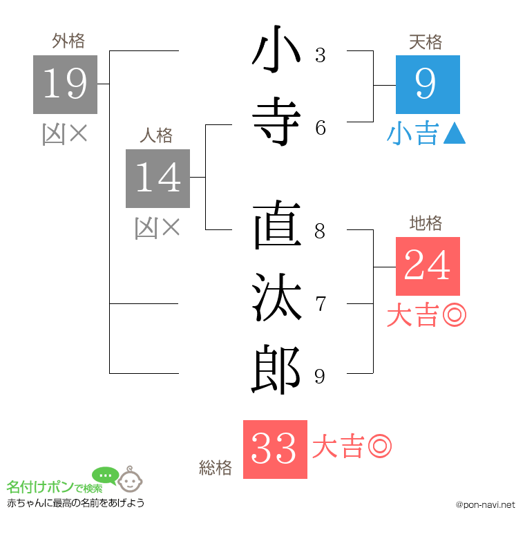 小寺 直汰郎さんの姓名判断結果