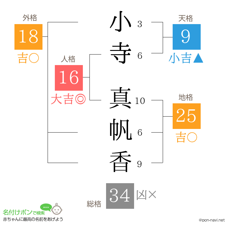 小寺 真帆香さんの姓名判断結果