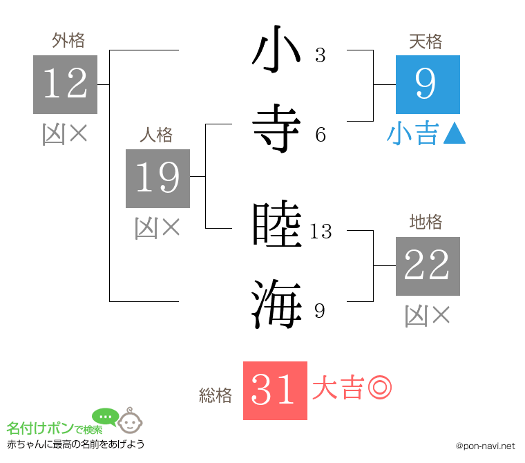 小寺 睦海さんの姓名判断結果