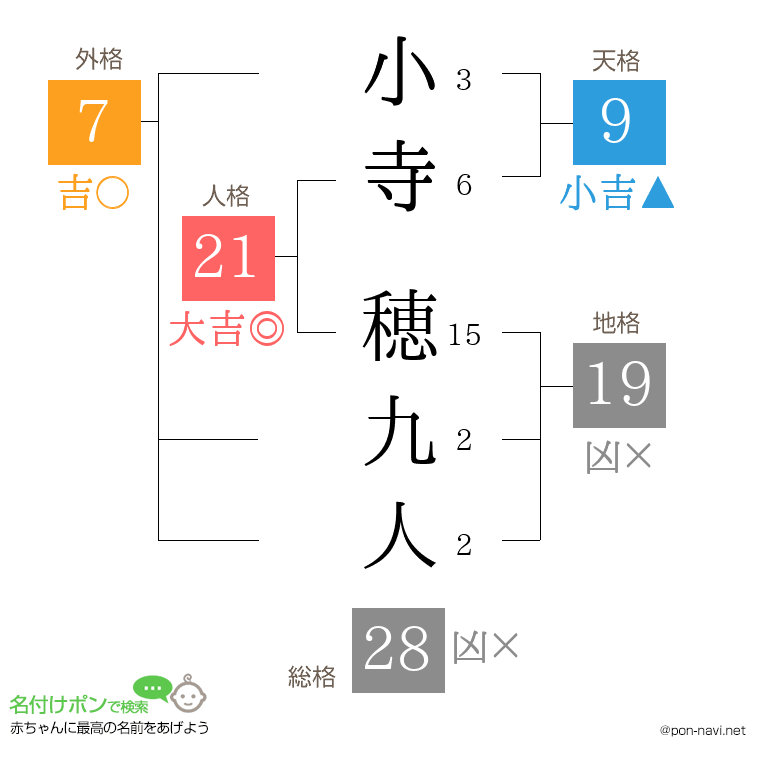 小寺 穂九人さんの姓名判断結果