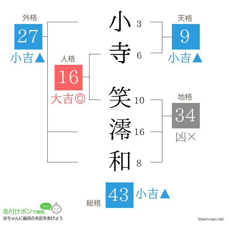 小寺 笑澪和さんの姓名判断結果