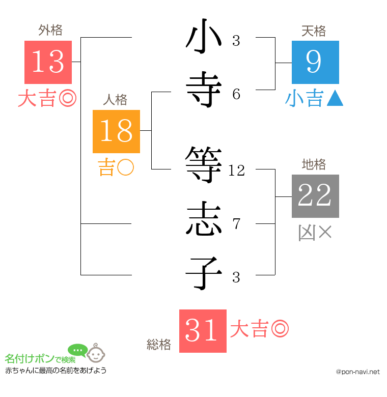小寺 等志子さんの姓名判断結果