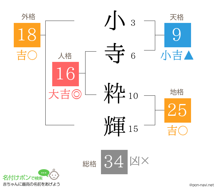 小寺 粋輝さんの姓名判断結果