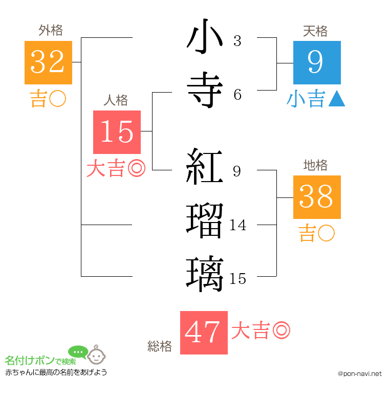 小寺 紅瑠璃さんの姓名判断結果