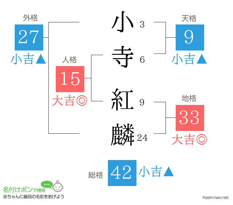 小寺 紅麟さんの姓名判断結果