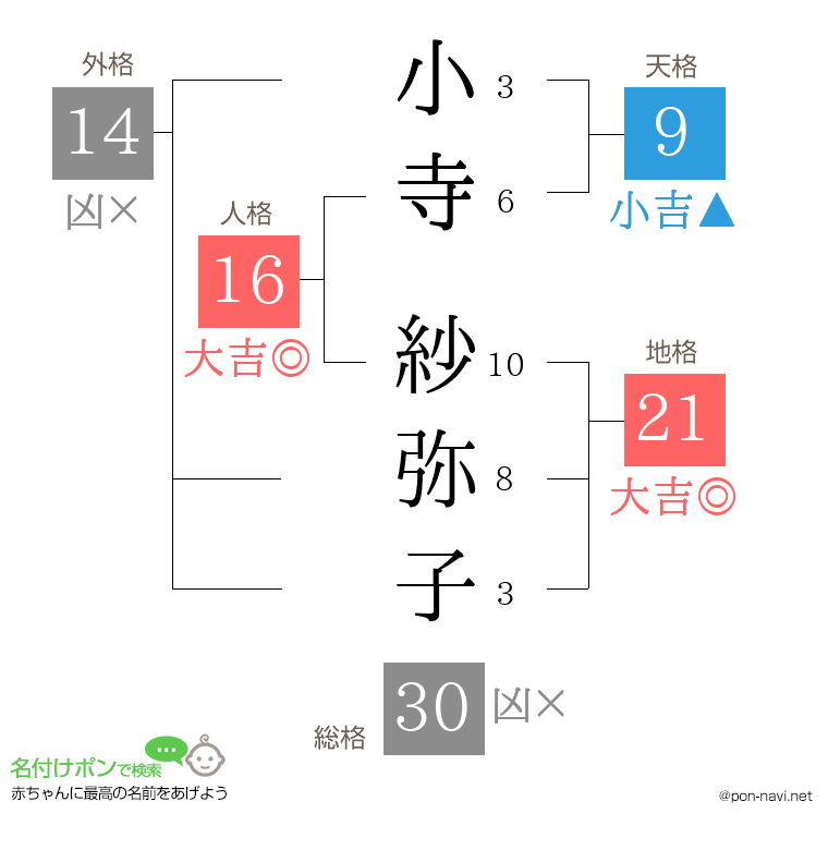 小寺 紗弥子さんの姓名判断結果