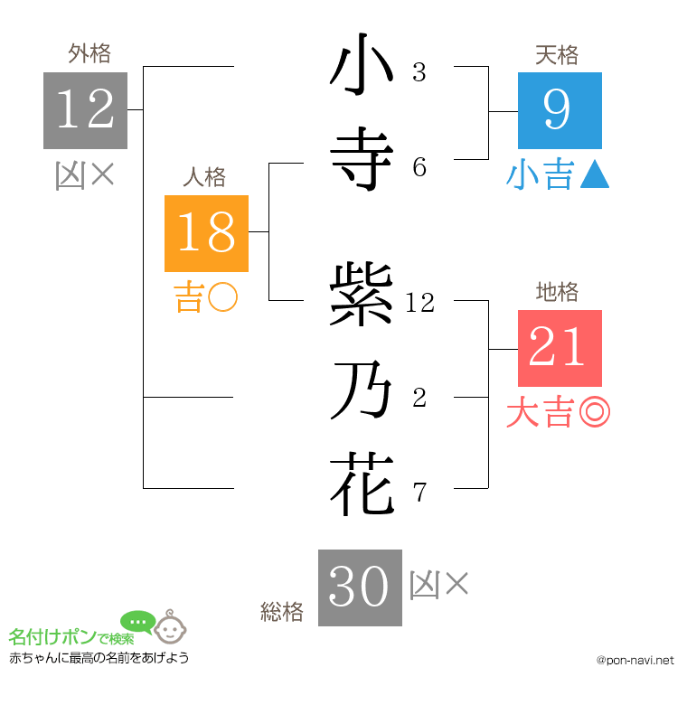 小寺 紫乃花さんの姓名判断結果