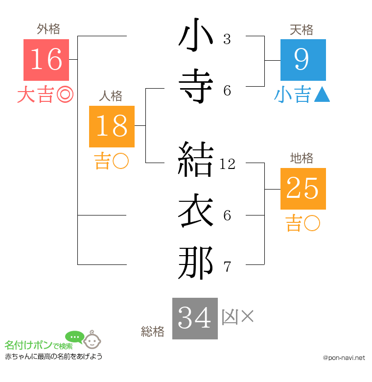小寺 結衣那さんの姓名判断結果