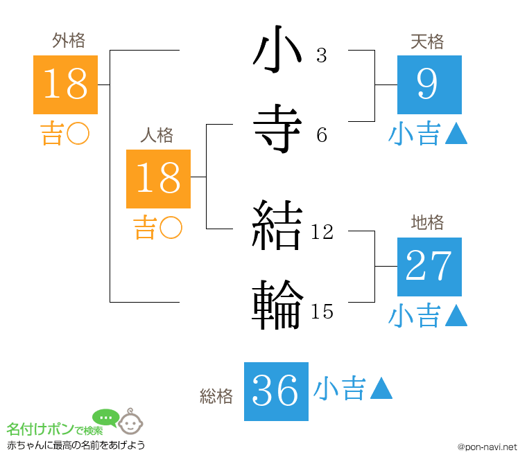 小寺 結輪さんの姓名判断結果